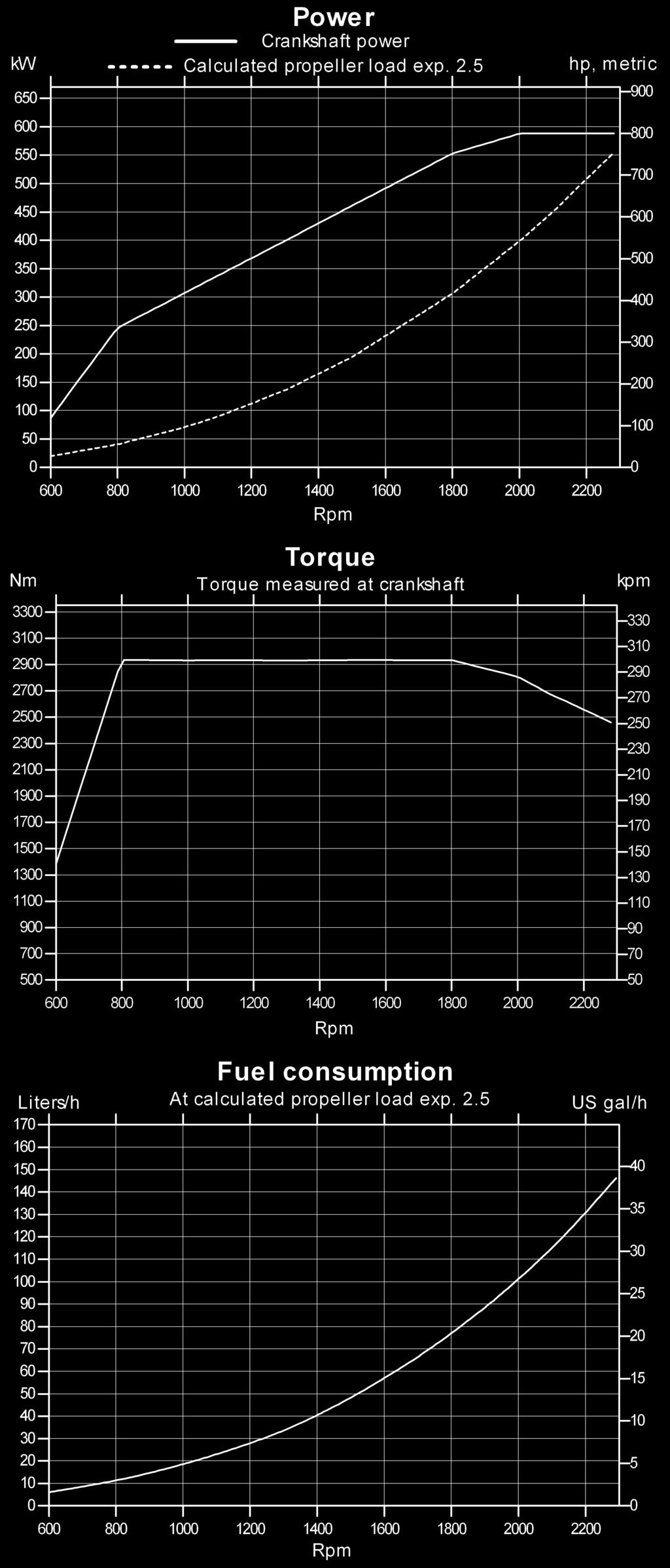 22) Displacement, l (in 3 ) 12.78 (779.7) Compression ratio 16.5:1 Dry weight bobtail, kg (lb) 156 (3439) Crankshaft power, kw (hp) @ 23 rpm 588 (8) Max. torque, Nm (lbf.