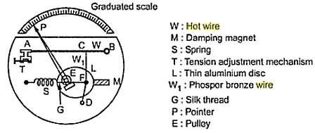Working Figure 2. 14 Hotwire type instrument When the current is passed through the fine wire it gets heated up and expands. The sag of wire is magnified and the expansion is taken up by the spring.