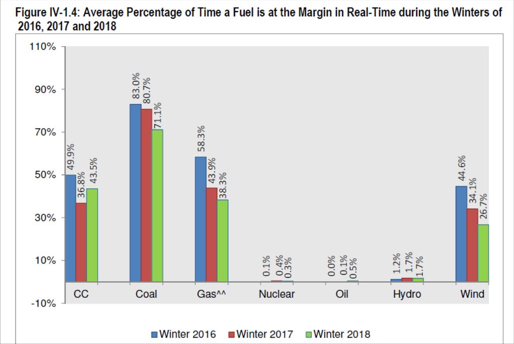 MISO marginal fuels - winter Source: MISO 2017-2018 Winter
