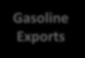 Gasoline Pool Direct/Isom