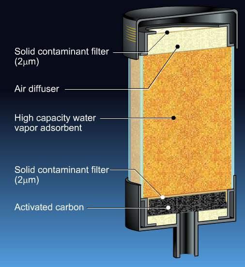 How do Air Breathers work: Four Layers of Protection Upper 2 micron air filter High capacity water vapour adsorption media Lower 2 micron air filter Activated carbon filter Removes Incoming Dirt and