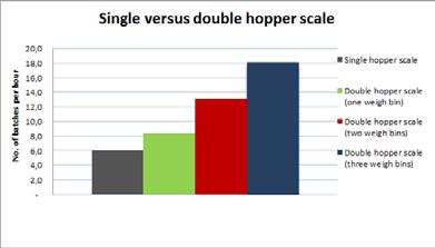 Single hopper scale versus double hopper scale The main difference between a single- and a double hopper scale is the possibility to start the weighing of a new charge, before the chain conveyor is