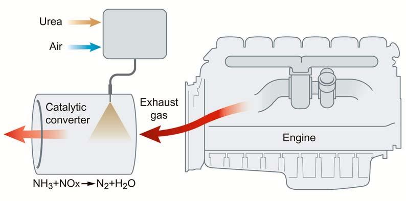 4 (6) Scania SCR is capable of reducing NOx emissions to the levels required by a number of future emission standards.