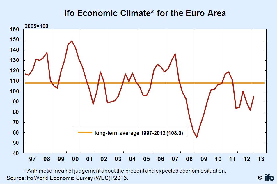 Ifo Economic Climate in