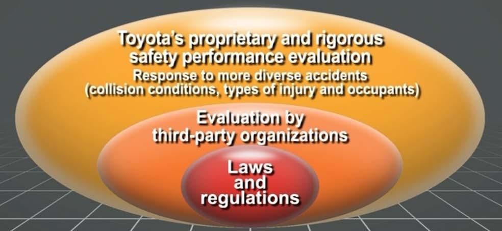 Concept of Collision Safety Toyota sets a higher target on collision safety than regulations to achieve even safer