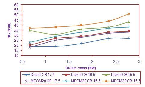 3 Oxides of nitrogen: Impact of various compression ratio on oxides of nitrogen (NOx) and brake power fuelled with diesel and B20 MEOM fuel is as plotted in figure 6.