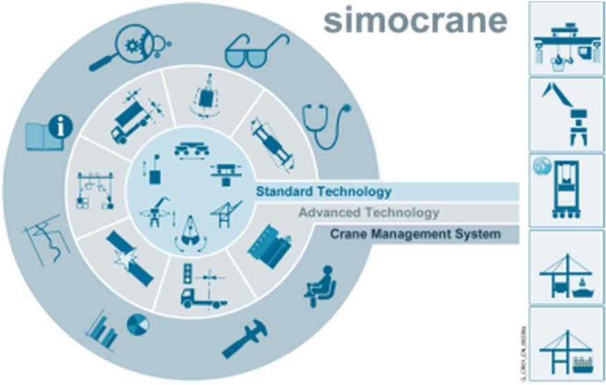 LD Cranes SIMOCRANE and applied Siemens portfolio SIMOCRANE Portfolio Standard