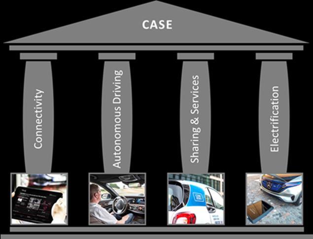 EMERGING TECHNOLOGIES CASE For higher levels of technology integration, we oriented our system around CASE (1).