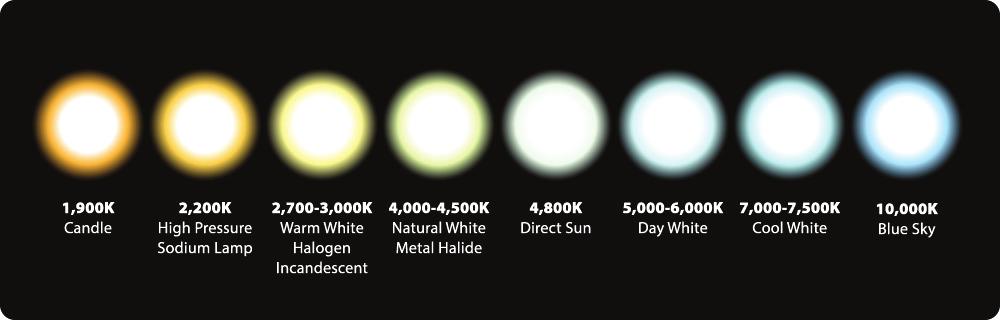 Comparative Kelvin Colour Temperature Chart Different types of light can cast a variety of colours as determined by its colour temperature (measured in Kelvins, K) The chart on the right shows the