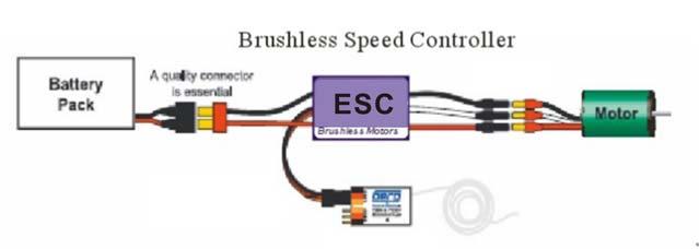 Wires Connection: The electronic speed controller can be connected to the motor by soldering directly or with high quality connectors.