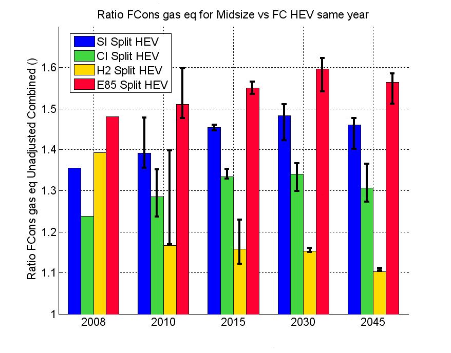 Evolution of FC-HEVs Fuel