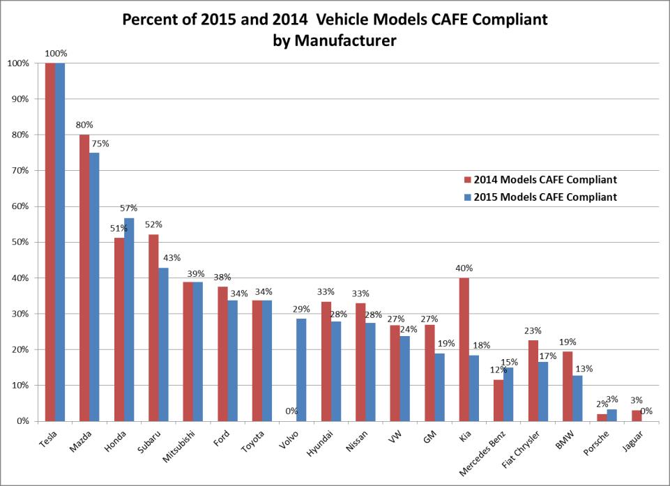 One of the reasons that 2015 saw a slowdown in CAFE compliance for many car companies is that while the CAFE standards increase each year, manufacturers can only significantly improve the fuel
