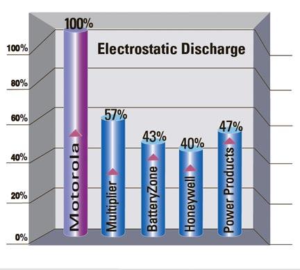 Motorola s Superior Performance The results of the Drop, Vibration and ESD tests show that Motorola batteries dramatically outperform competing batteries from Battery Zone, Honeywell, Power Products