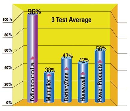 The average for all three tests demonstrates Motorola batteries are tougher than the competition: Motorola: 96% Multiplier: 38% Battery Zone: 47% ESD Test Testing Completed 9/04 1/05 Static