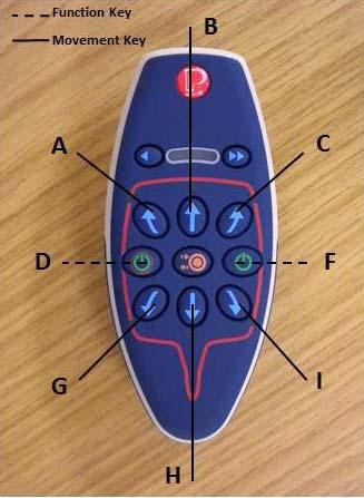 2.6 MOVING THE CARAVAN (HANDSET OPERATION) The caravan can be moved as required by pressing buttons A, B, C, G, H or I.