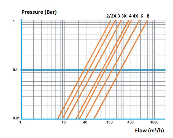 Flow Rate Model In/Out Maximum Flushing Screen area Flushing volume D Flow Rate (cm 2 ) (in 2 Flow Rate ) (m³) (gal) (mm) (in) (m3/h) (gpm) (m3/h) (gpm) AF202 50 2 30 132 1100 170 6 26 0.0083 2.