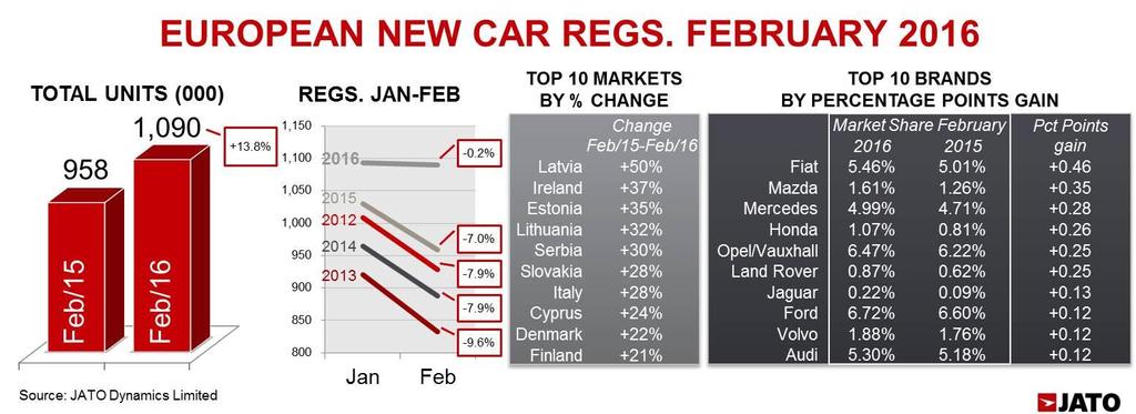 growth European new car registrations grew by 13.8% in February 2016, marking the 30 th consecutive month of year-on-year growth.