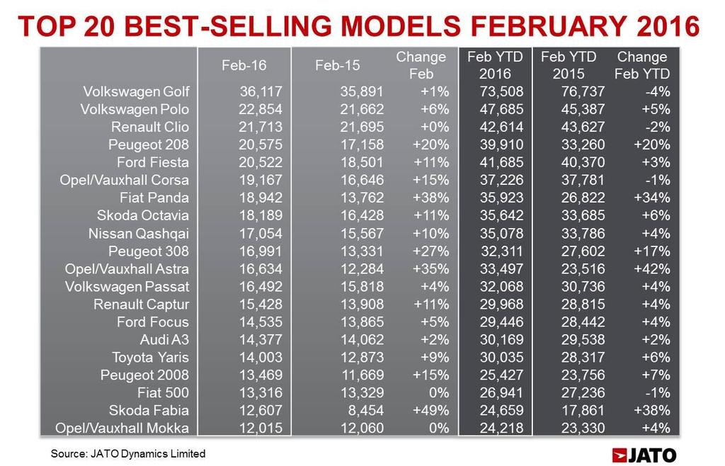 Volkswagen remained the leading brand, with 124,300 units sold. However the German car maker continued to underperform when compared to the overall market, with year on year growth of just 4%.