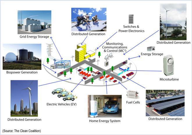 Example 1: Distributed Energy Resources DER: demand response,