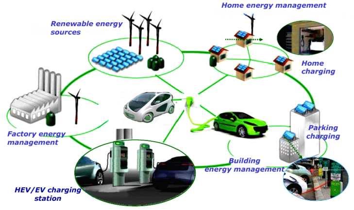 A future energy integrated system scenario The electric vehicle as