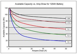 Sizing Your Battery System Batteries are rated in Ampere Hours (Ah) A battery with a capacity of 1 amp-hour should ideally be able to continuously supply a current of 1 amp to a load for exactly 1
