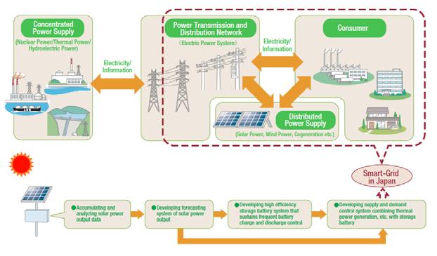 Basic Concept of Smart Grid in Japan Keynote Speech at WNA Meeting about Power for Smart Grids power's development for future low carbon smart