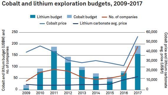 2. Production of lithium and battery cells (1/2) Lithium cells expected to remain dominant. 2017 lithium supply = 95% of production New sources will be needed towards the mid-2020s.