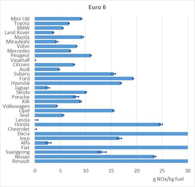 NOx emissions by brand: Euro 6 (~10,000 records) Big diversity with Euro 6 Important which
