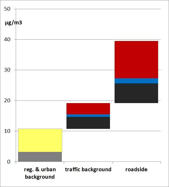 Sources for ambient NO 2 at traffic site - EU28 EU28-2010 Diesel cars Gasoline cars At traffic stations, ~75% of ambient NO 2 from road vehicles Influence of diesel vehicles much higher than