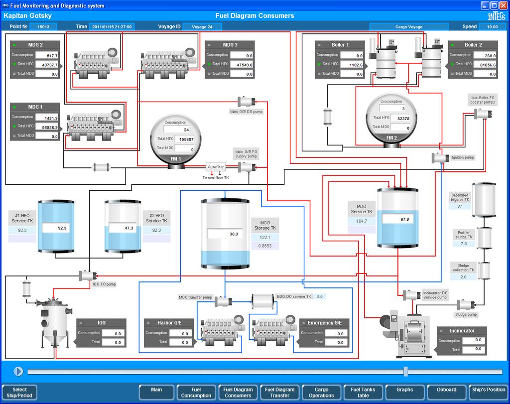 Function: Fuel Diagram - Consumers Fuel consumption diagram with ALL ship s consumers based on ship s fuel