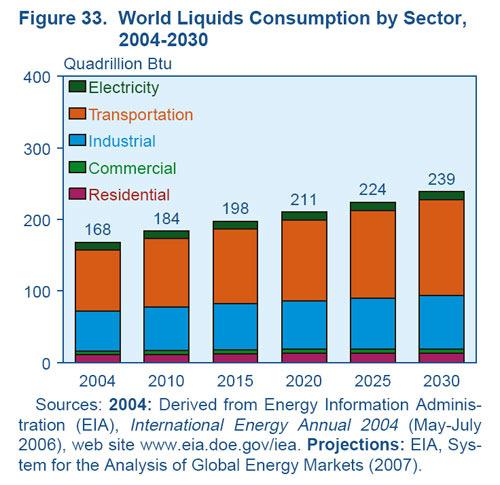 Transportation today depends on liquid fuels EIA predicts that transportation will continue to