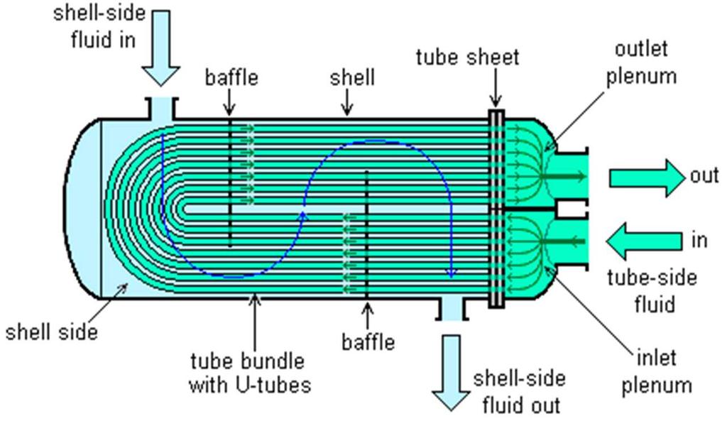 Cooling system : Tube heat exchanger Heat exchanger : working principle Water