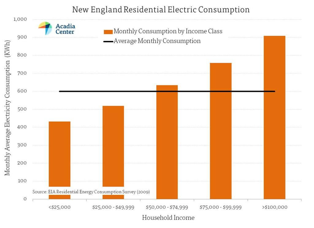 5 What this correlation means is that low-income households in Connecticut will, on the whole, benefit from any reduction in the fixed charge, said Howland.