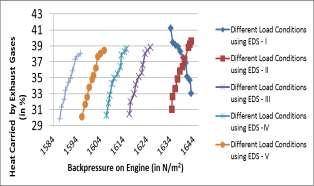 Fig.6 Brake thermal efficiencies vs. backpressure on engine Fig.7 Heat carried by exhaust gases vs. backpressure on engine It is observed from the Fig.