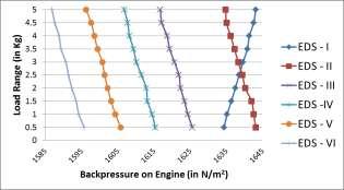 Fig.9 Back-pressure on engine by experimentation vs. different load conditions As observed from the Fig.