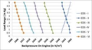 5 to 5 kg the backpressure on engine reduces. It is also found that when the exhaust diffuser system is varied during the change of EDS I to EDS VI backpressure on engine reduces.