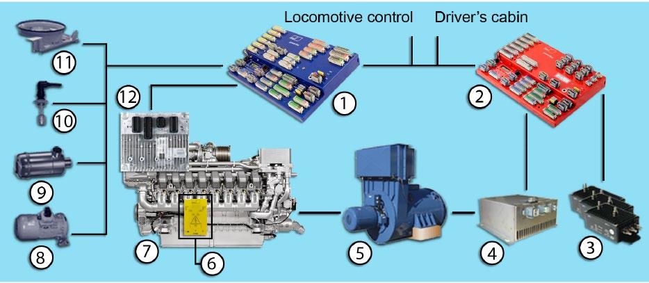 providing the user with simple and wide-ranging diagnostics facilities for the diesel engine and Powerline electronics using standard tools.