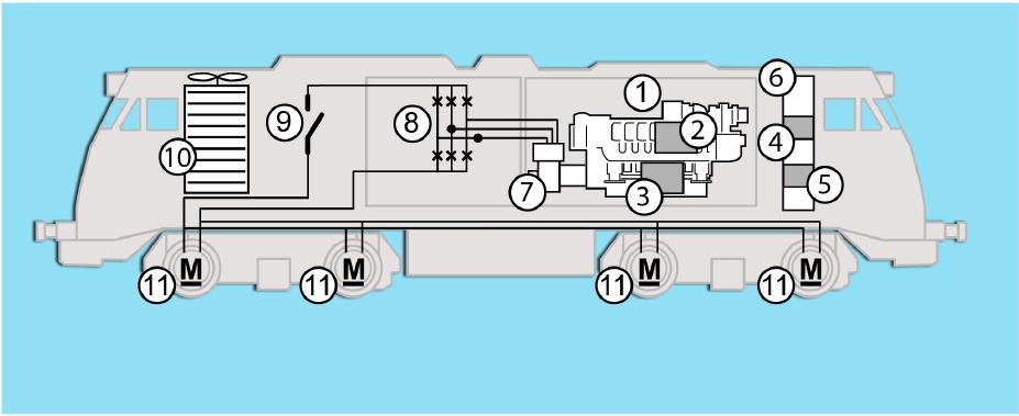 Fig. 4: Locomotive with diesel-electric AC/AC drive 1 Diesel engine 2 ECU (engine control unit) 3 POM 4 PAU Engine 5 Electronics control cabinet 6 Three-phase synchronous generator 7 Rectifier 8