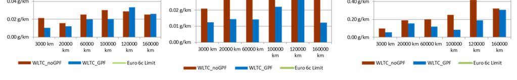Euro 6c Criteria Pollutants during WLTC Modified TWC ca. 150 cm Straight Pipe Modified TWC ca.