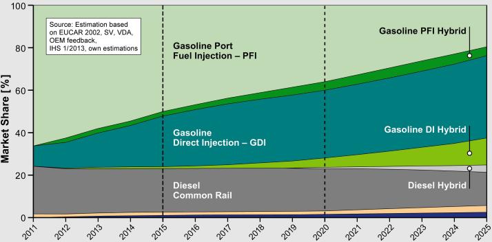 European CO 2 Legislation for Passenger Cars The GDI engine as candidate to meet CO 2 targets CO 2 Legislation for Diesel and Gasoline Passenger Cars (Category M1) approved by the European Parliament