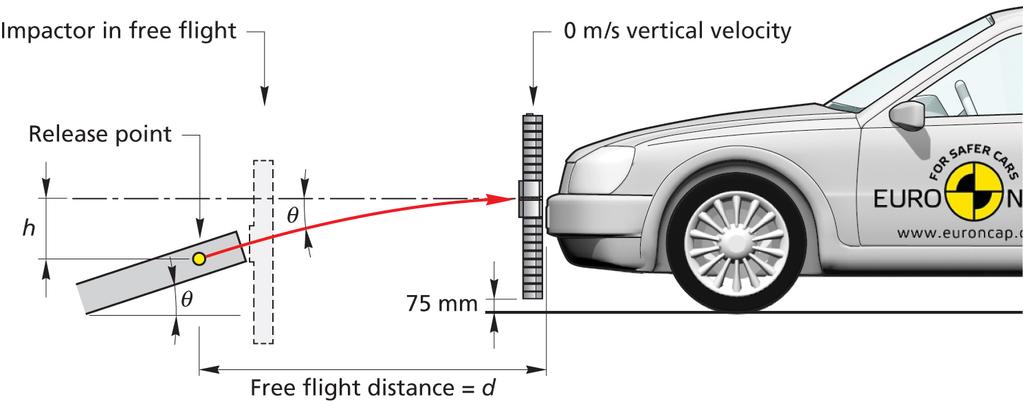 Figure 28: Ballistic Correction Procedure 9.5.8 Set the speed control on the propulsion system to give 11.1m/s ±0.2m/s at the point of first contact.