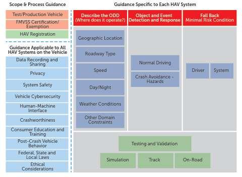 NHTSA Framework for vehicle performance guidelines Federal Automated