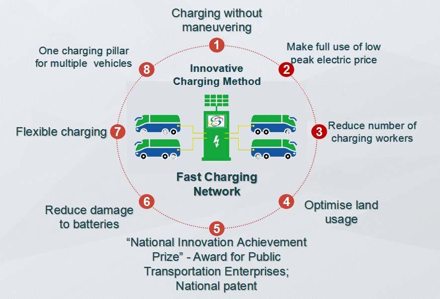 3. Innovative Charging Method 2.