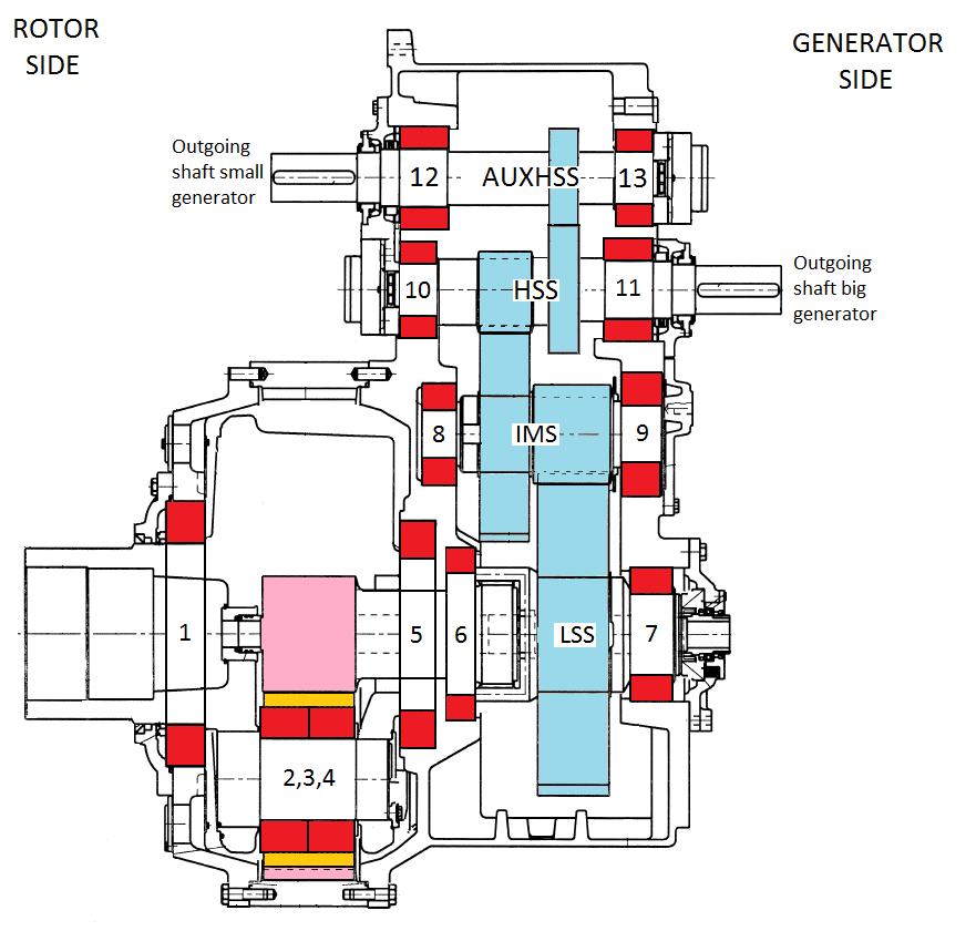 3. Reporting setup The next drawing shows a cross-section of a planetary gearbox with two linear stages with corresponding bearing positions.