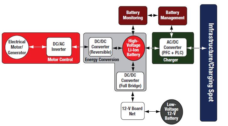 SYSTEM ARCHITECTURE OF EV BUSINESS DEVELOPMENT The battery block (typically a Li-ion chemistry in the range of 400 V) is managed and monitored by the battery management system (BMS) and charged via