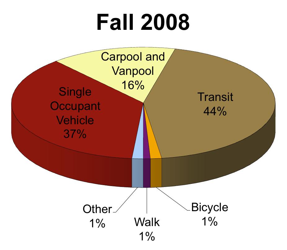 More services are available on campus, reducing the need for people to travel off campus for shopping and services.