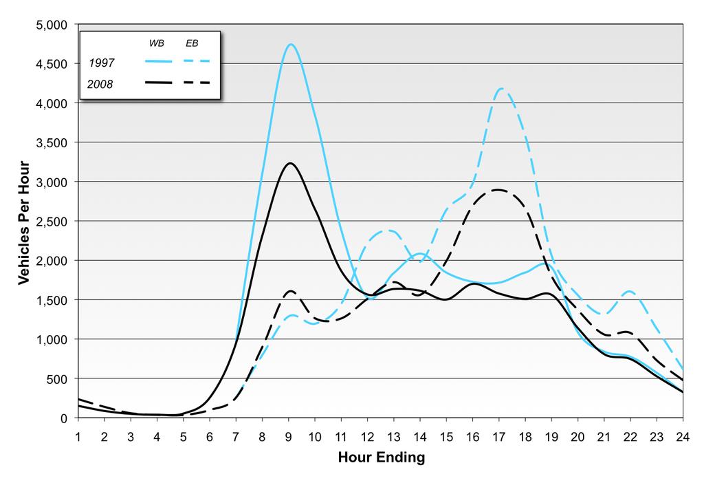 Figure 2.5 Weekday Traffic Volumes Across UBC/UEL Screenline, 2008 vs. 1997 Table 2.4 and Figure 2.