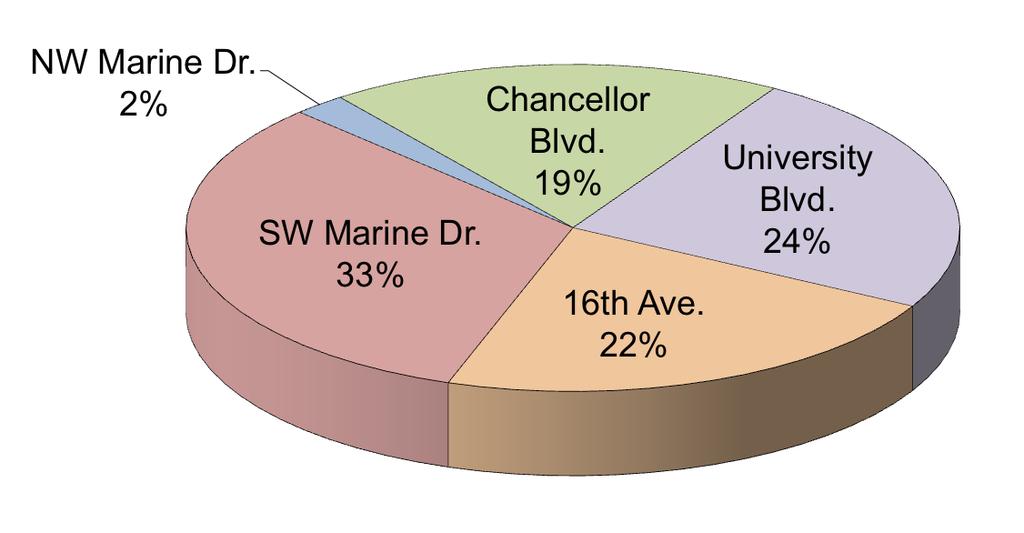 Figure 2.6 Distribution of Weekday Traffic Across UBC/UEL Screenline, Fall 2008 2.5.