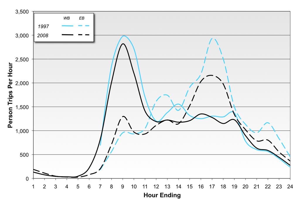 Figure 3.4 SOV Trip Patterns Across UBC/UEL Screenline, 2008 vs. 1997 Carpooling has decreased steadily since 1997.