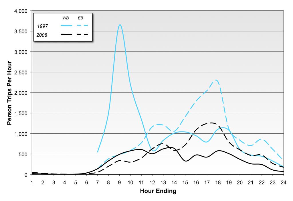 Figure 3.6 Carpool/Vanpool Trip Patterns Across UBC/UEL Screenline, 2008 vs. 1997 The additional time involved in picking up or dropping of carpool partners adds significantly to commute times.